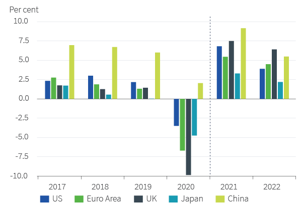 Major economy GDP growth projections