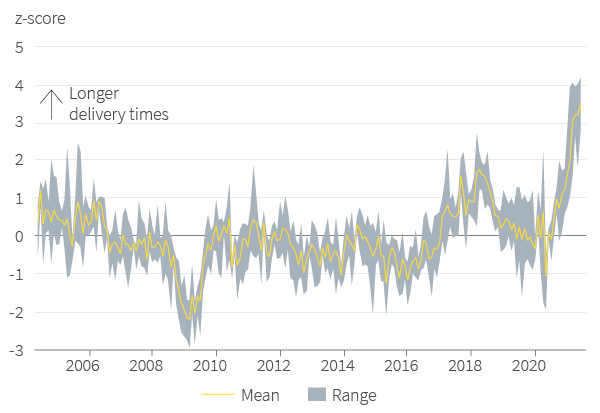 US surveys of supplier delivery times