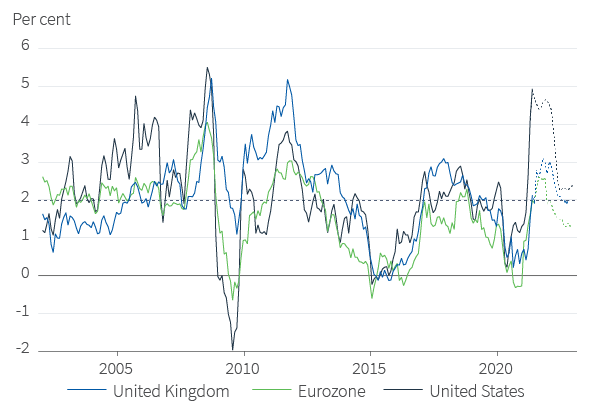 CPI inflation outlook