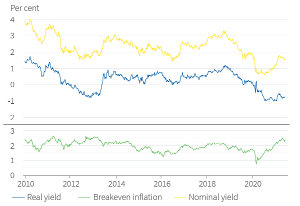 US 10-year nominal and real yields and breakeven inflation