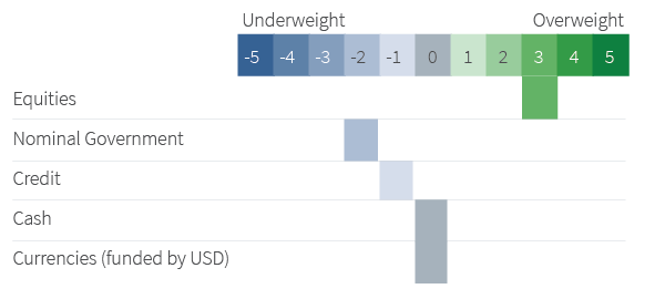 Asset allocation summary