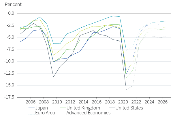 Public borrowing as % of GDP (IMF Fiscal Monitor)