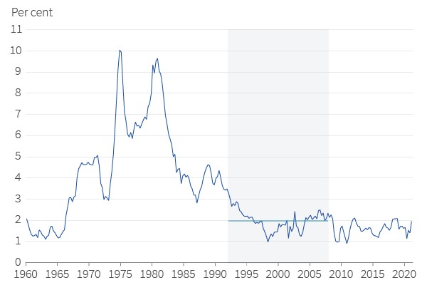 US core PCE inflation
