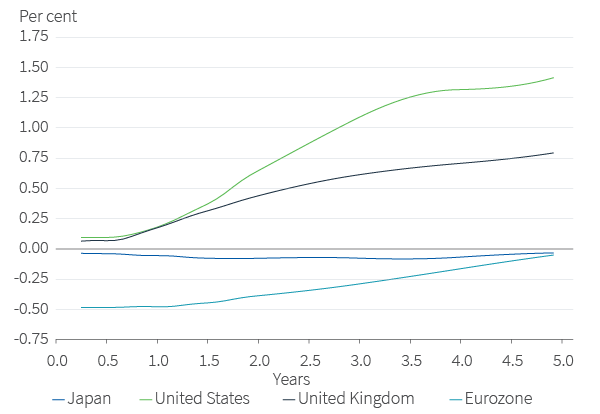 Policy rate expectations in the major developed regions