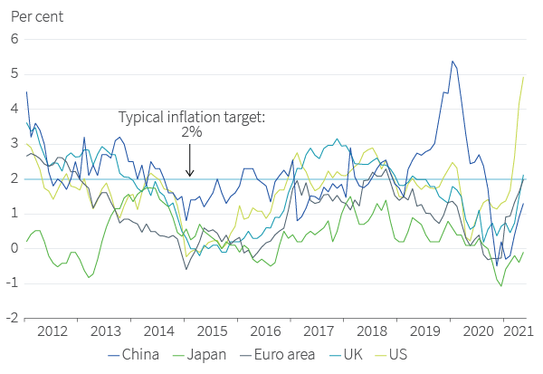 Headline CPI inflation in the major regions