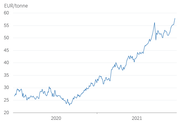 EU trading: indicative carbon price