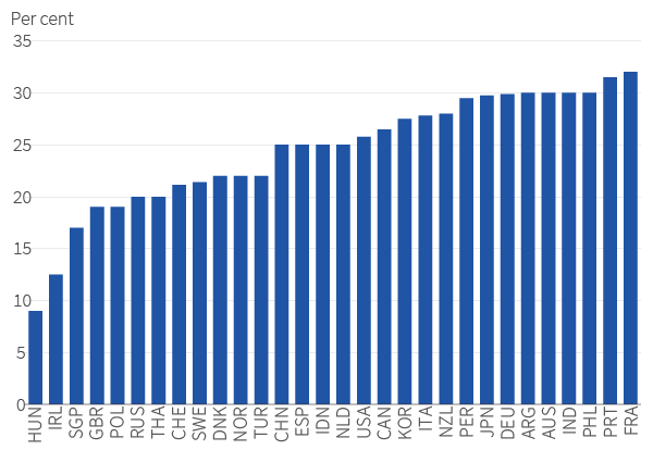 OECD estimates of corporation tax rates