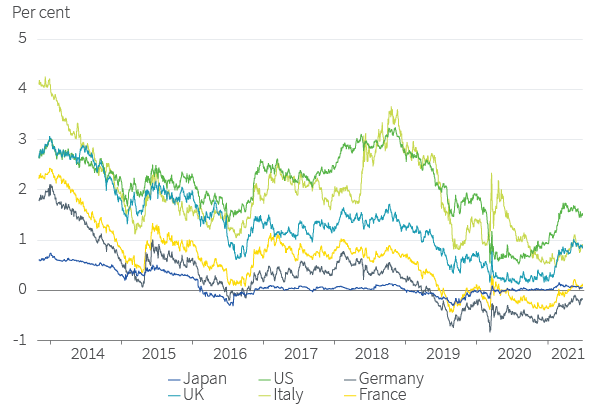 10-year sovereign bond yields