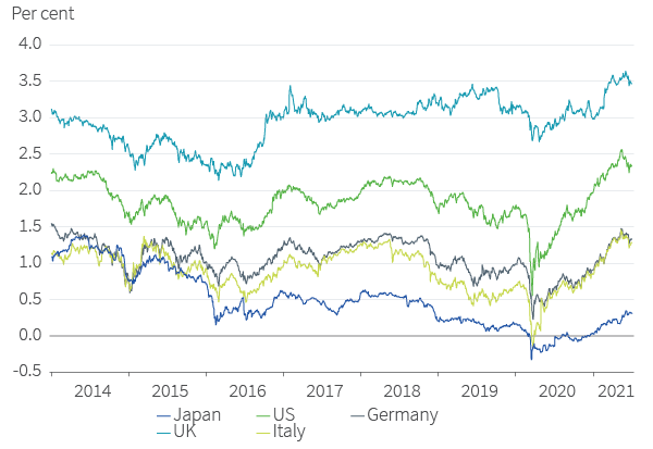 10-year breakeven inflation rates