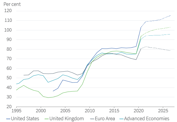 Net public debt as % of GDP and IMF forecasts