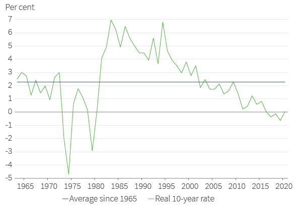 Estimate of G7 real interest rate