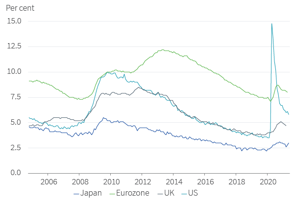 Unemployment rates in the major nations