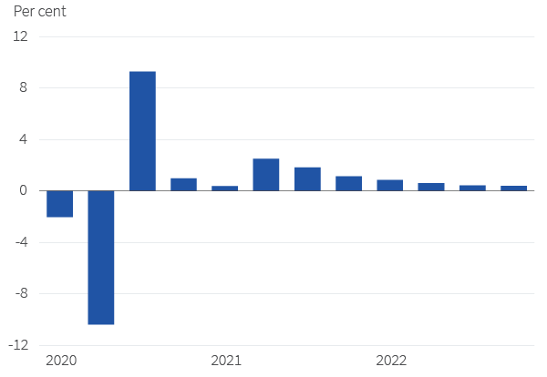 G7 quarterly GDP growth, 2020-22