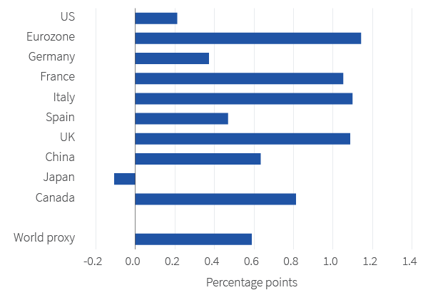 Difference between Aviva Investors and consensus GDP growth forecasts
