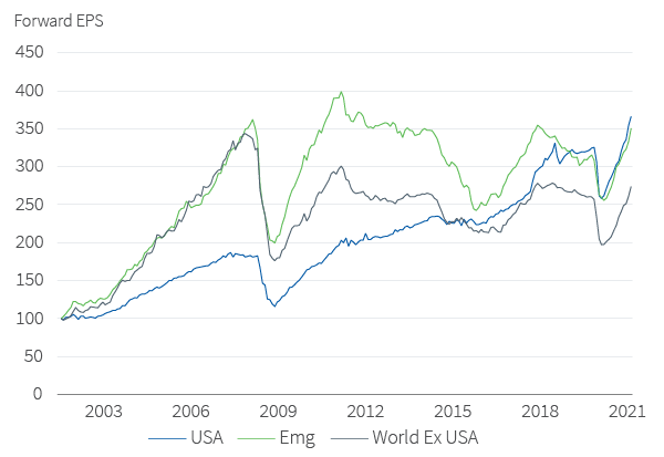 Forward earnings are rising robustly across equity markets