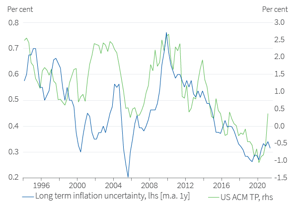 Lower inflation uncertainty has been a key driver