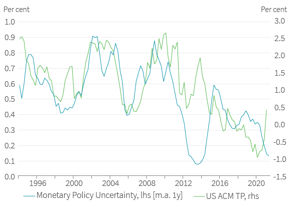 Lower monetary policy uncertainty has contributed too