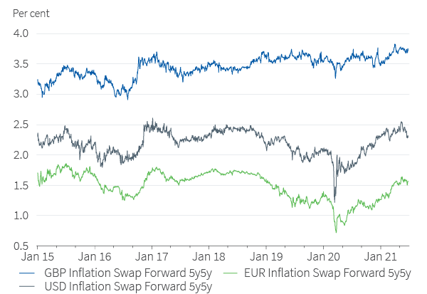 Inflation expectations have risen from the depths of the crisis