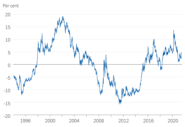 The real, trade-weighted dollar remains at relatively strong levels