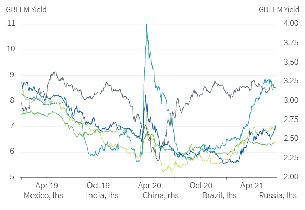 Rising yields in 2021 have caused losses in EM local debt markets