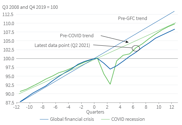 Global activity: a recovery to pre-COVID trend, unlike the post-GFC experience