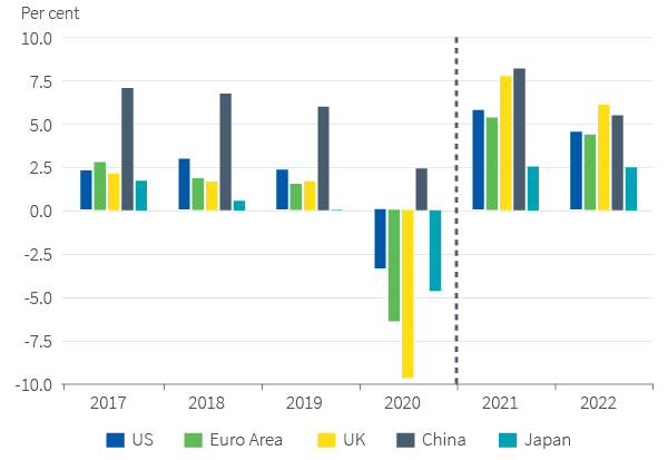 Figure 3. Major economy GDP growth projections