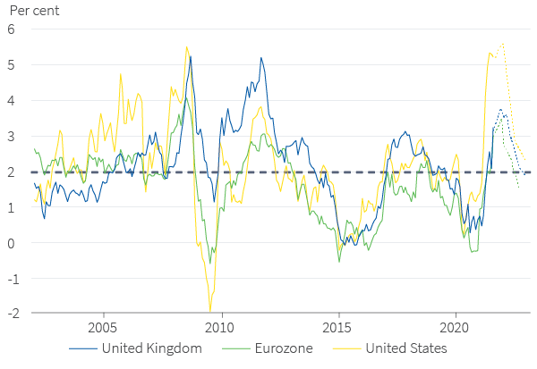 Figure 4. CPI inflation projections: expected to fall back towards target in 2022