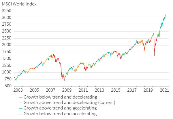Evolution of economic growth quadrants along MSCI World
