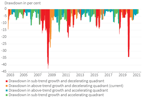 MSCI World drawdowns across economic growth quadrants