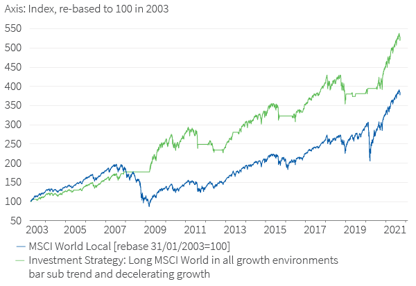 Investment strategy payouts