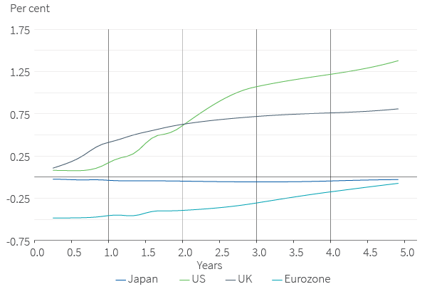 Policy rate expectations