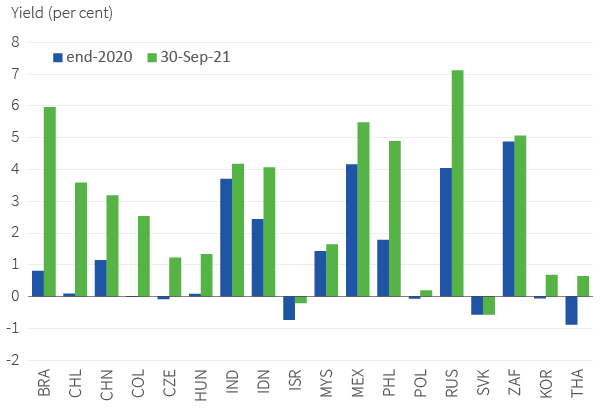 Emerging Market yields have risen