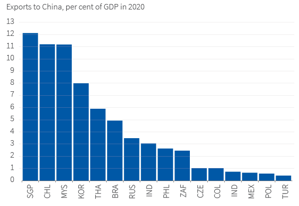 Emerging Market growth and FX is sensitive to China