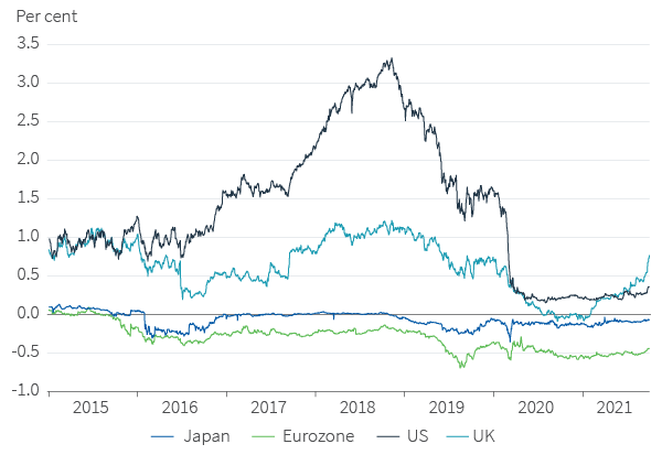Interest rate expectations (1 year ahead)