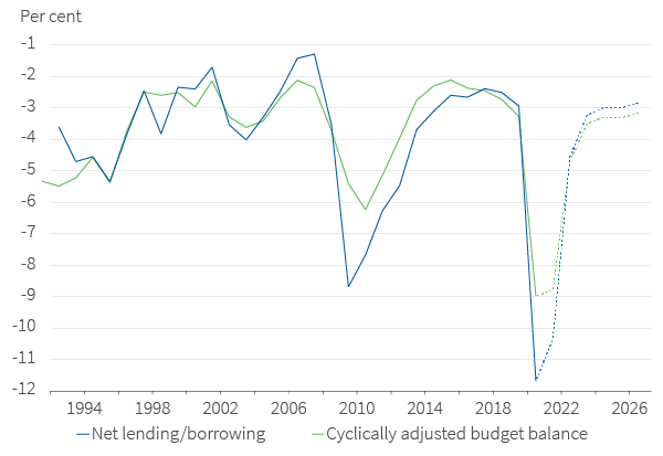 Fiscal balances, advanced economies