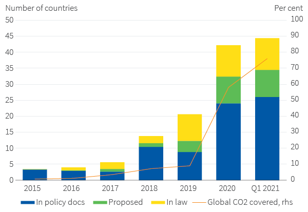 Number of national net zero pledges and share of global CO2 emissions covered