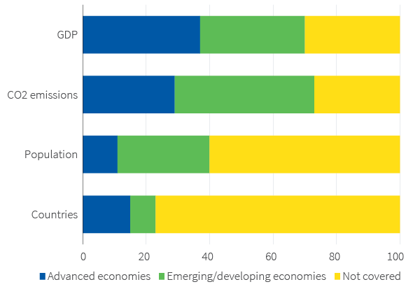 Coverage of announced national net zero pledges