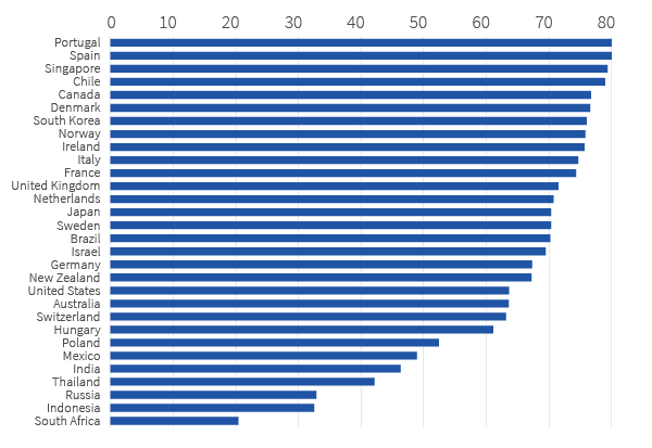 Percentage of population vaccinated (first dose)