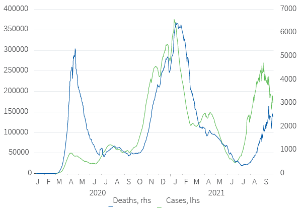 G7 COVID-19 cases and deaths, daily change, 7-day mavg