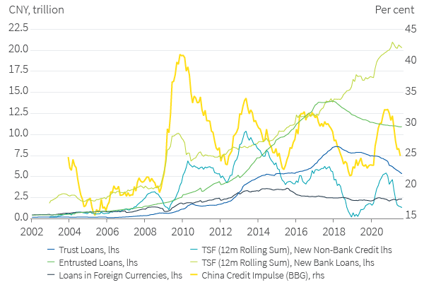 Credit impulse attenuated as shadow banking quelled