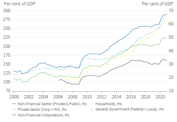 High and growing debt presents large financial risks