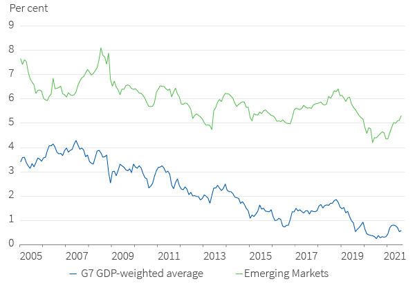 Bond yields have risen a little in EMs, but near lows in DMs