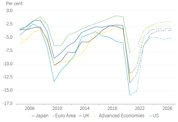 Public borrowing as a per cent of GDP