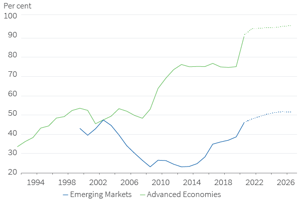 Net public debt as % of GDP