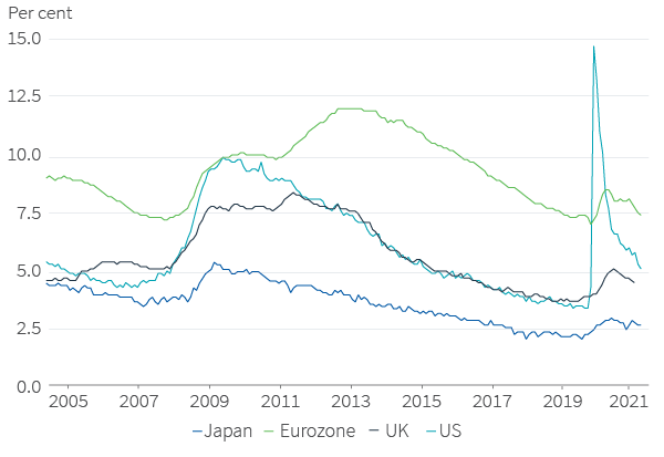 Unemployment rates