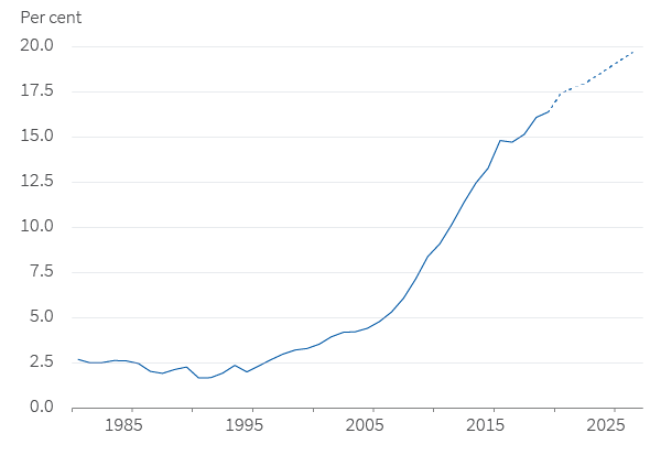 China % of world GDP