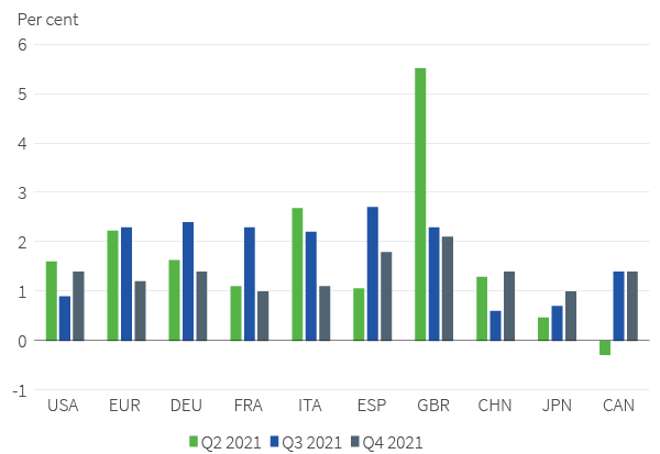 Quarterly GDP growth: actual and projected