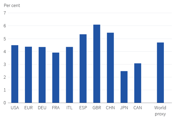 Aviva Investors 2022 GDP projections