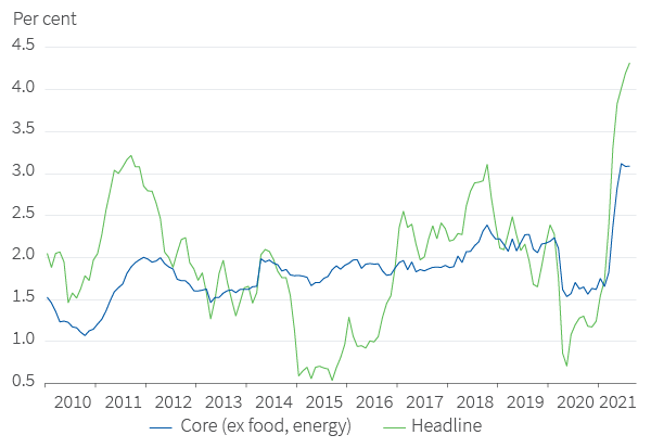 OECD CPI inflation