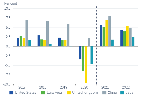 Figure 1. Major economy GDP growth projections